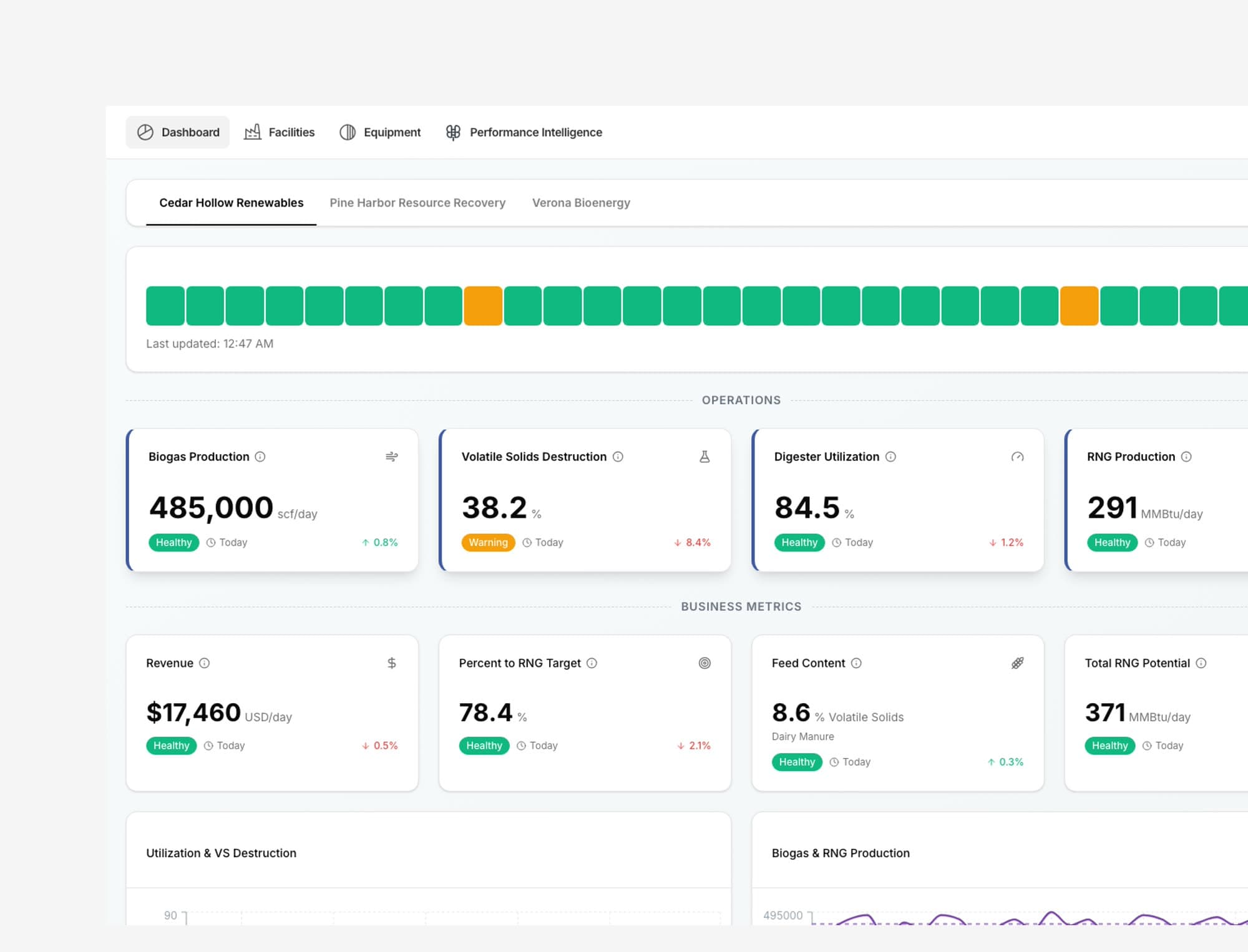 Biogas Analytics Platform — Real-time visibility into plant performance, downtime, and RNG output.